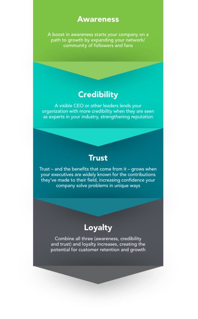 Executive Visibility Stern Strategy Group Approach Awareness Credibility Trust Loyalty 